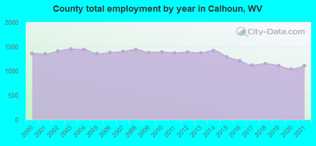 County total employment by year in Calhoun, WV