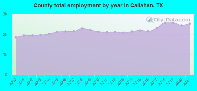 County total employment by year in Callahan, TX
