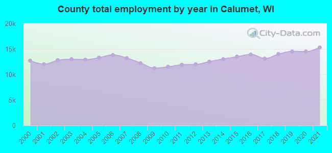 County total employment by year in Calumet, WI
