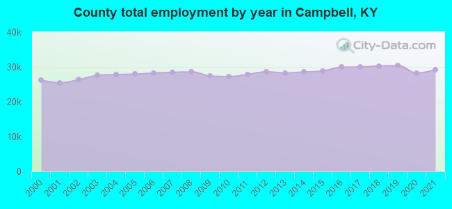County total employment by year in Campbell, KY