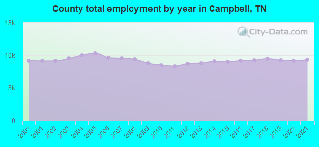 County total employment by year in Campbell, TN