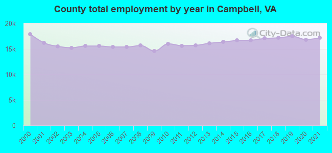 County total employment by year in Campbell, VA