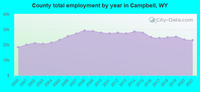 County total employment by year in Campbell, WY