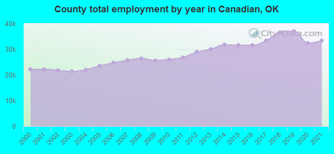 County total employment by year in Canadian, OK