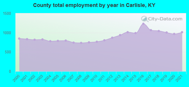 County total employment by year in Carlisle, KY