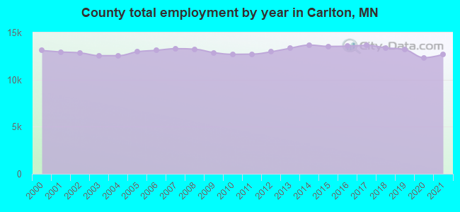 County total employment by year in Carlton, MN