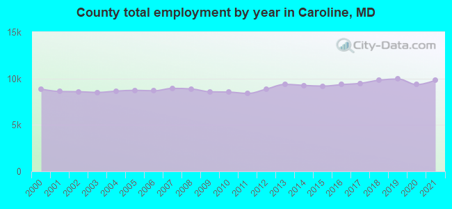 County total employment by year in Caroline, MD