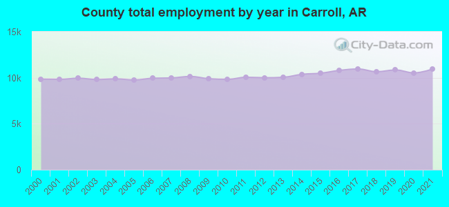 County total employment by year in Carroll, AR
