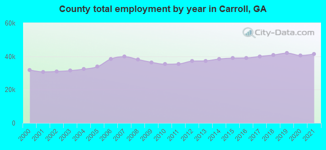 County total employment by year in Carroll, GA