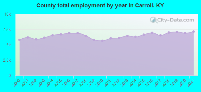 County total employment by year in Carroll, KY