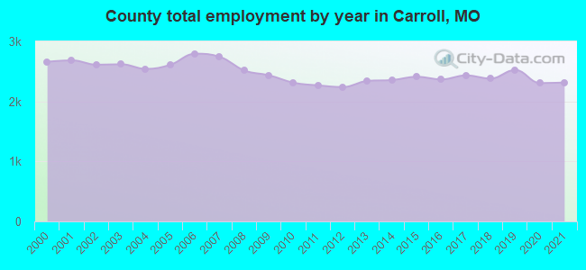 County total employment by year in Carroll, MO