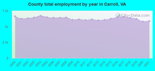 County total employment by year in Carroll, VA
