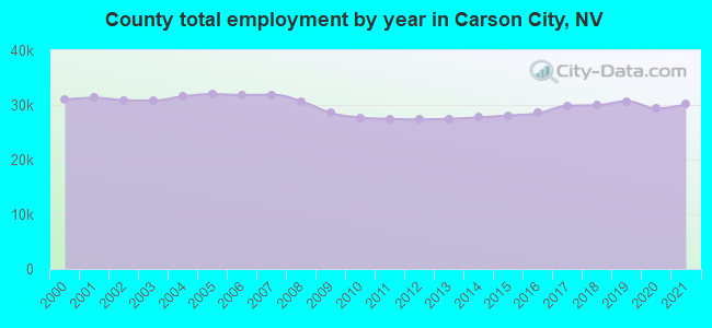 County total employment by year in Carson City, NV