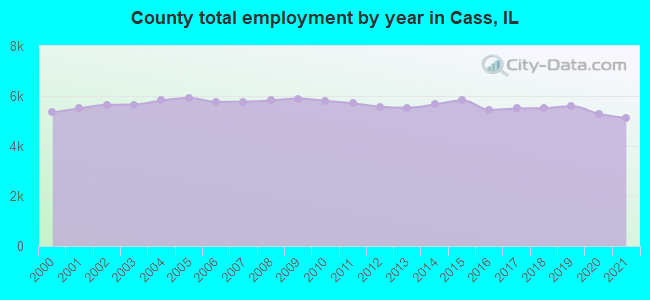 County total employment by year in Cass, IL