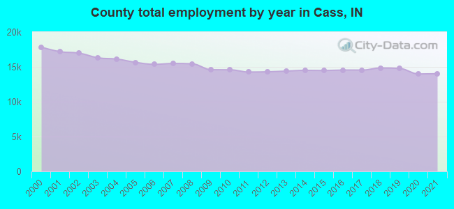 County total employment by year in Cass, IN
