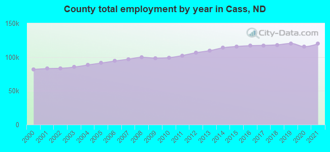 County total employment by year in Cass, ND