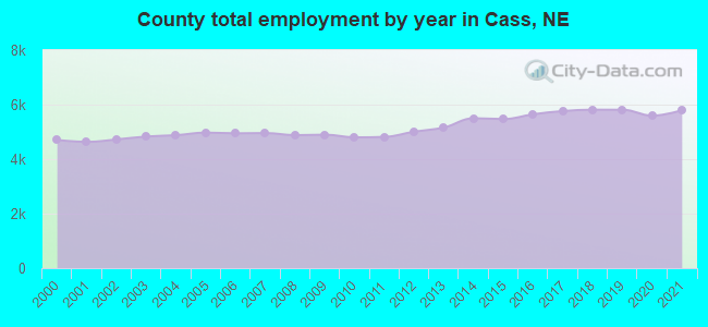 County total employment by year in Cass, NE