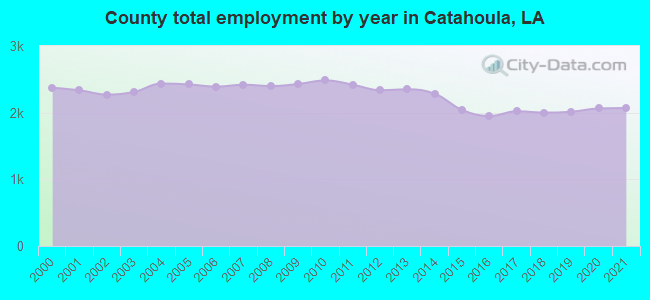 County total employment by year in Catahoula, LA