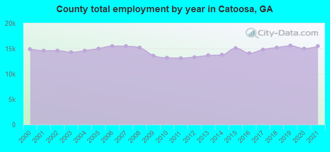 County total employment by year in Catoosa, GA