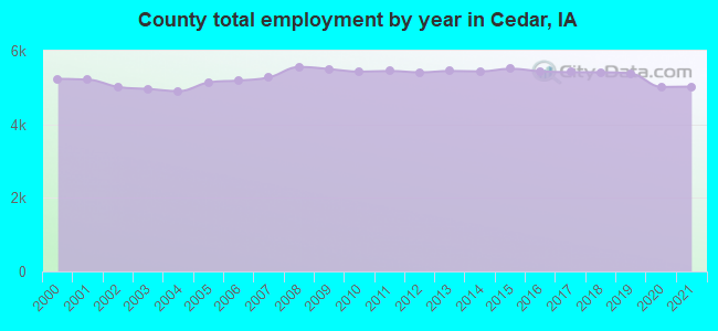 County total employment by year in Cedar, IA