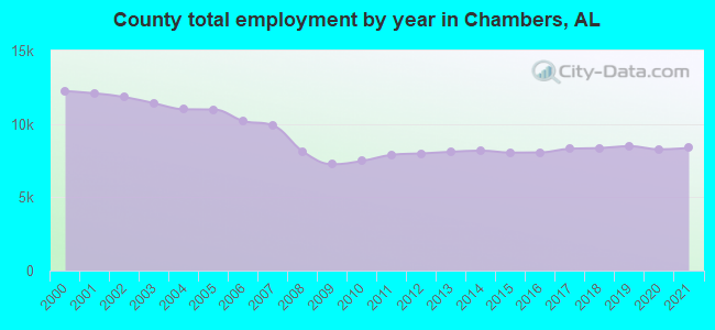 County total employment by year in Chambers, AL
