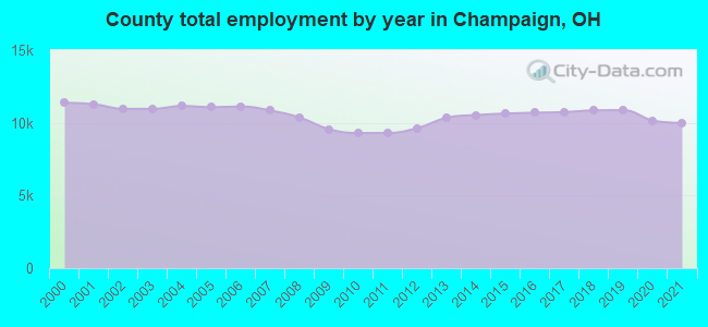 County total employment by year in Champaign, OH