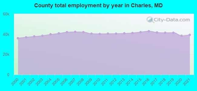 County total employment by year in Charles, MD