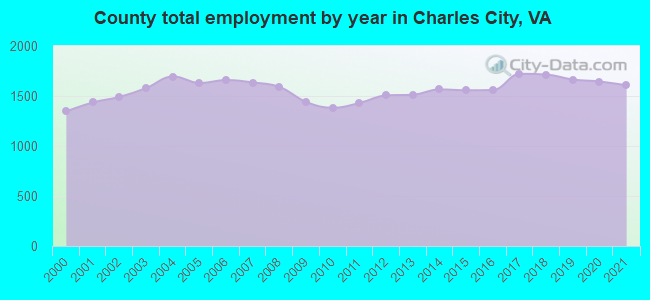 County total employment by year in Charles City, VA