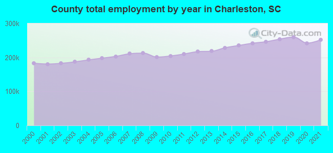 County total employment by year in Charleston, SC