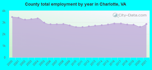 County total employment by year in Charlotte, VA