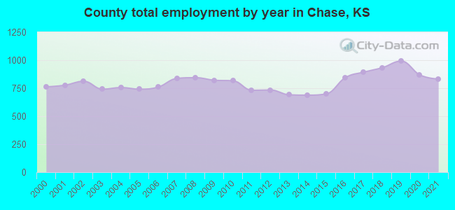 County total employment by year in Chase, KS