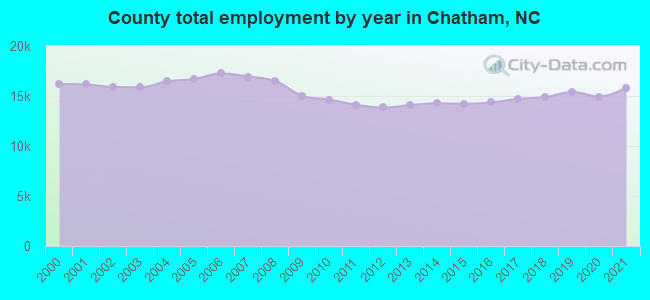 County total employment by year in Chatham, NC