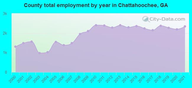County total employment by year in Chattahoochee, GA