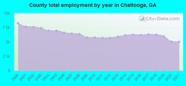 County total employment by year in Chattooga, GA