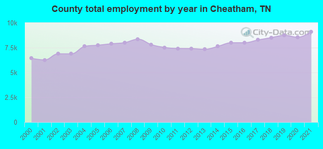 County total employment by year in Cheatham, TN