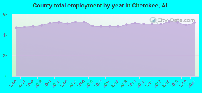 County total employment by year in Cherokee, AL