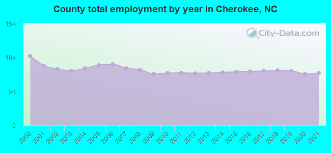 County total employment by year in Cherokee, NC