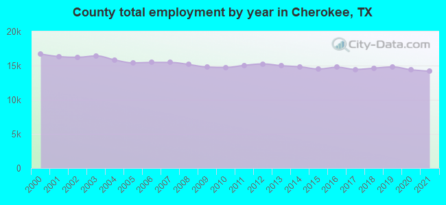 County total employment by year in Cherokee, TX