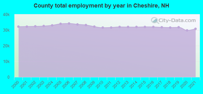 County total employment by year in Cheshire, NH