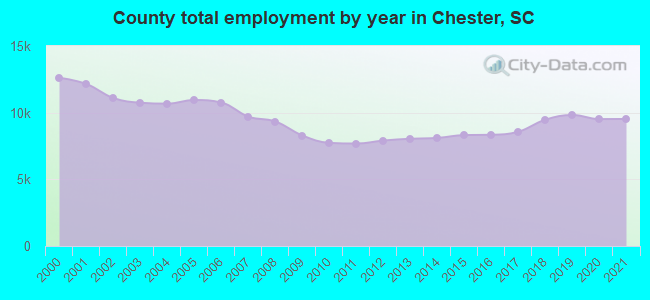 County total employment by year in Chester, SC