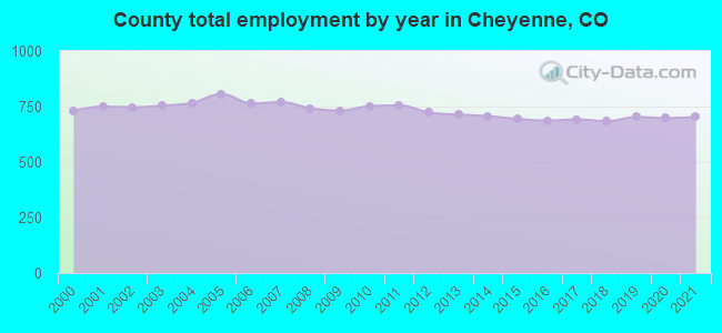 County total employment by year in Cheyenne, CO