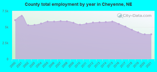 County total employment by year in Cheyenne, NE