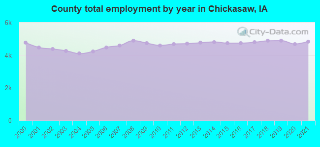 County total employment by year in Chickasaw, IA