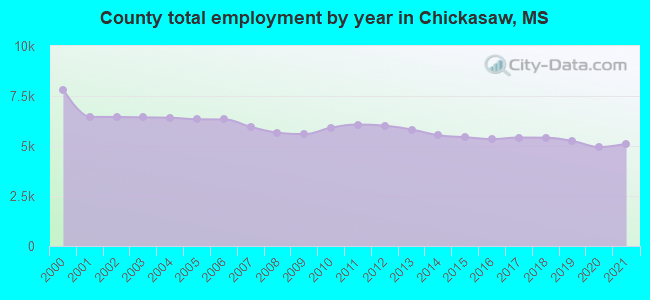 County total employment by year in Chickasaw, MS