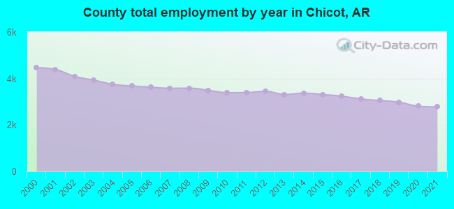 County total employment by year in Chicot, AR