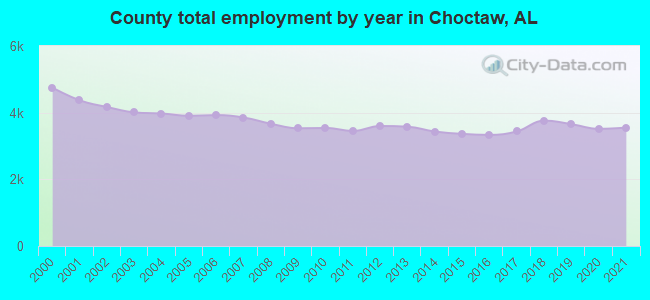 County total employment by year in Choctaw, AL