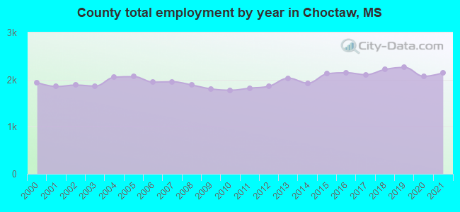 County total employment by year in Choctaw, MS