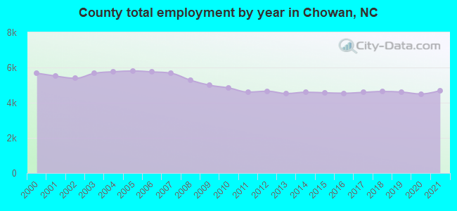 County total employment by year in Chowan, NC