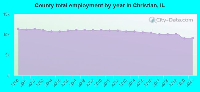 County total employment by year in Christian, IL