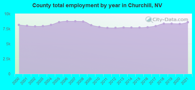 County total employment by year in Churchill, NV